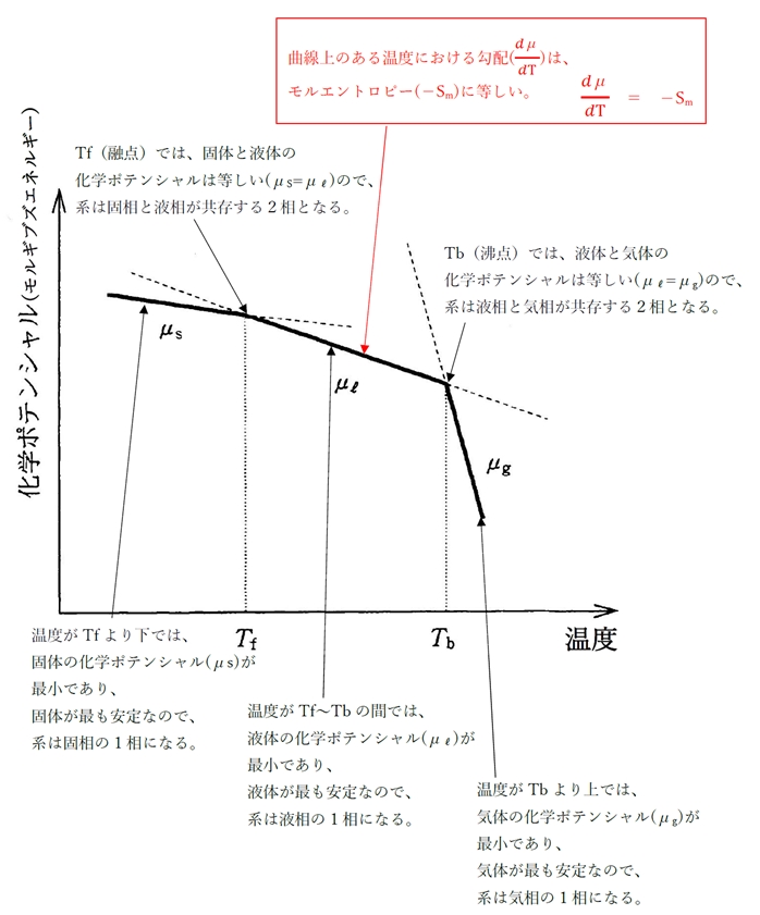 ギブズエネルギーの温度依存性 94回問18bd
